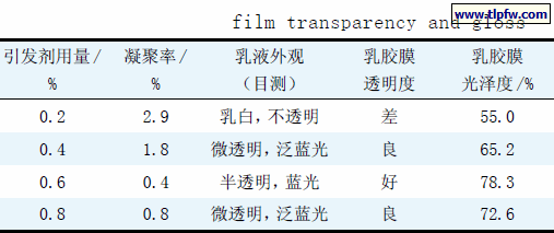 引发剂用量对乳胶膜透明度和光泽度的影响