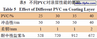 不同PVC对涂层性能的影响
