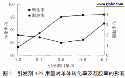 用于聚合物水泥基防水涂料的有机硅改性醋丙乳