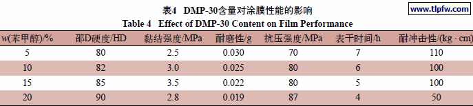 DMP-30含量对涂膜性能的影响