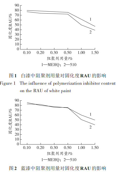 阻聚剂在紫外光固化色漆中的应用探讨，通过考察热稳定性、固化度（RAU）、固化速率等方面性能 中国化工网,okmart.com