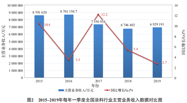 2019年一季度中国涂料行业运行情况简析，主要从全国涂料产量、主营业务收入和利润总额等方面简析了2019年一季度中国涂料行业运行情况 熊猫信息网