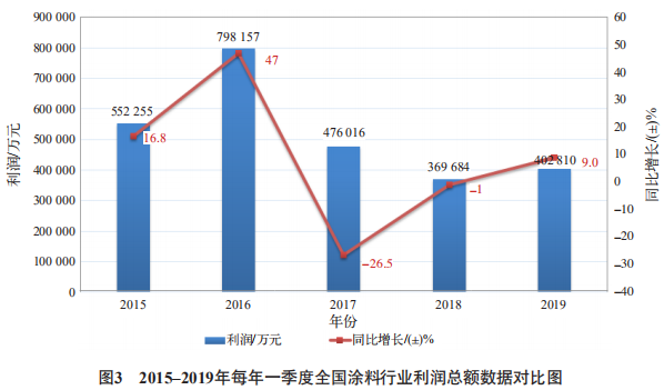 2019年一季度中国涂料行业运行情况简析，主要从全国涂料产量、主营业务收入和利润总额等方面简析了2019年一季度中国涂料行业运行情况 熊猫信息网