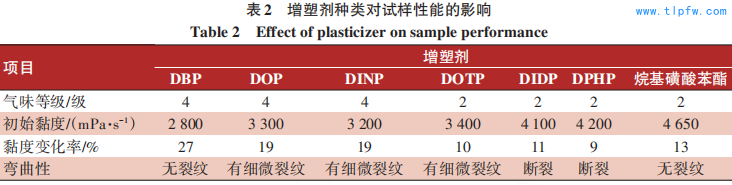 增塑剂种类对试样性能的影响 Table 2 Effect of plasticizer on sample performance