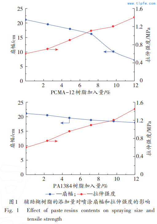 辅助糊树脂的添加量对喷涂扇幅和拉伸强度的影响 Fig. 1 Effect of paste resins contents on spraying size and tensile strength