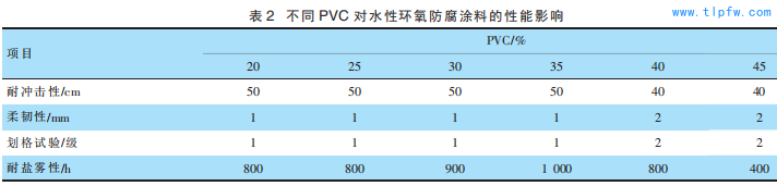 不同 PVC 对水性环氧防腐涂料的性能影响
