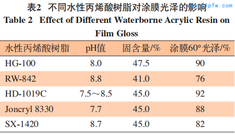 不同水性丙烯酸树脂对涂膜光泽的影响 Table 2 Effect of Different Waterborne Acrylic Resin on  Film Gloss