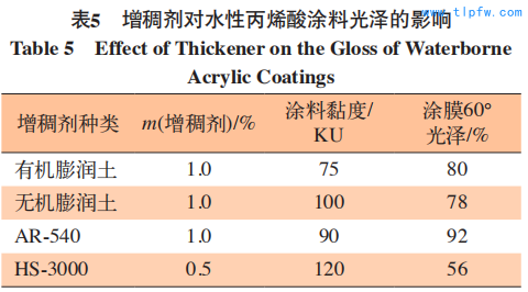 增稠剂对水性丙烯酸涂料光泽的影响 Table 5 Effect of Thickener on the Gloss of Waterborne  Acrylic Coatings