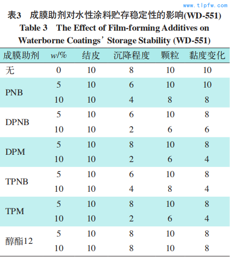 　成膜助剂对水性涂料贮存稳定性的影响(WD-551) Table 3 The Effect of Film-forming Additives on  Waterborne Coatings’ Storage Stability (WD-551)