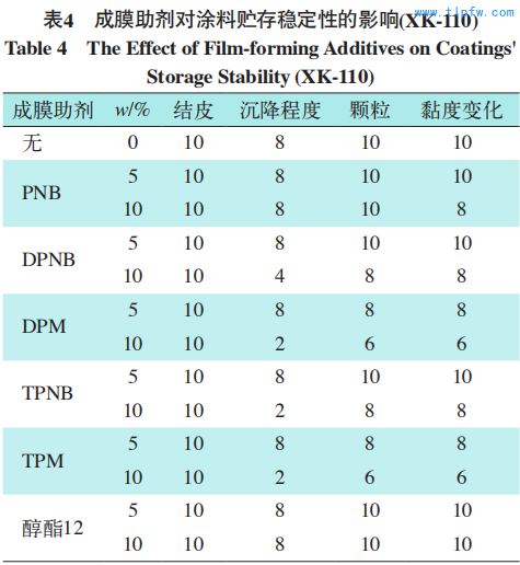 成膜助剂对涂料贮存稳定性的影响(XK-110) Table 4 The Effect of Film-forming Additives on Coatings'  Storage Stability (XK-110)
