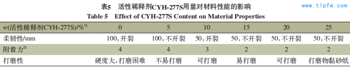 活性稀释剂CYH-277S用量对材料性能的影响 Table 5 Effect of CYH-277S Content on Material Properties
