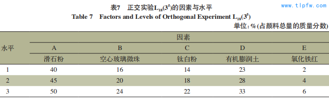 正交实验L18(35)的因素与水平 Table 7 Factors and Levels of Orthogonal Experiment L18(35)