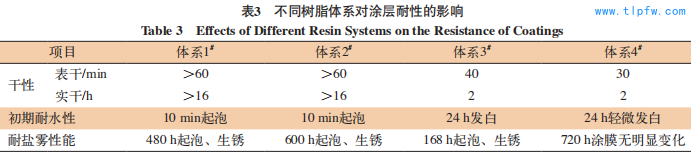 不同树脂体系对涂层耐性的影响 Table 3 Effects of Different Resin Systems on the Resistance of Coatings