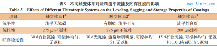 不同触变体系对涂料流平流挂及贮存性能的影响 Table 5 Effects of Different Thixotropic Systems on the Leveling, Sagging and Storage Properties of Coatings