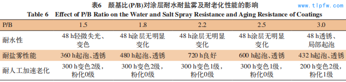 颜基比(P/B)对涂层耐水耐盐雾及耐老化性能的影响 Table 6 Effect of P/B Ratio on the Water and Salt Spray Resistance and Aging Resistance of Coatings