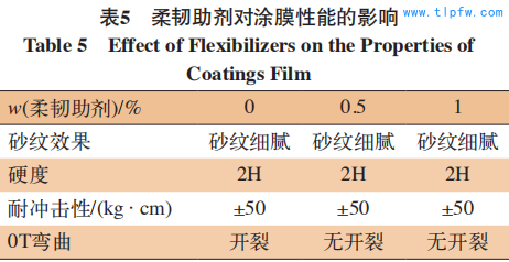 柔韧助剂对涂膜性能的影响 Table 5 Effect of Flexibilizers on the Properties of  Coatings Film