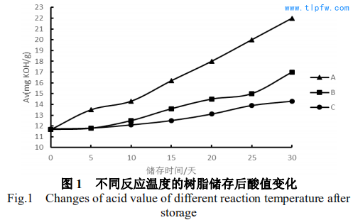 不同反应温度的树脂储存后酸值变化 Fig.1 Changes of acid value of different reaction temperature after  storage