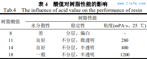 酸值对树脂性能的影响 Tab.4 The influence of acid value on the performance of resin
