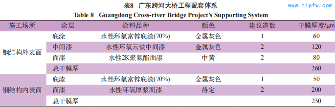 广东跨河大桥工程配套体系 Table 8 Guangdong Cross-river Bridge Project's Supporting System