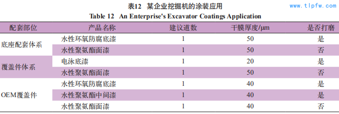 某企业挖掘机的涂装应用 Table 12 An Enterprise's Excavator Coatings Application