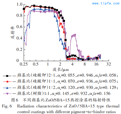不同颜基比ZnO/SBA-15热控涂层的辐射特性 Fig. 6 Radiation characteristics of ZnO / SBA-15 type thermal control coatings with different pigment-to-binder ratios