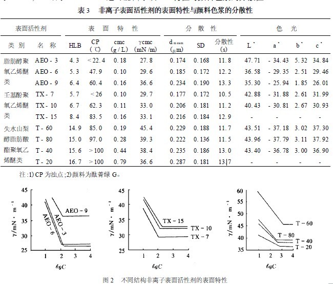 起昙现象的表面活性剂_表面活性剂hlb_表面活性剂缩写化学式