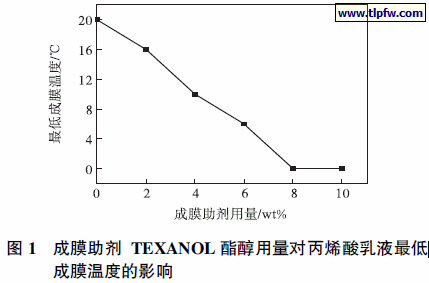 成膜助剂TEXANOL 酯醇用量对丙烯酸乳液最低成膜温度的影响